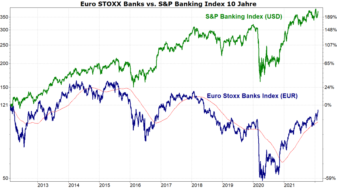 EuroStoxx Banken vs. S&P Banking (10 Jahre)