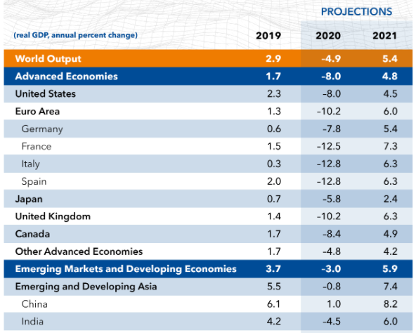 Quelle: IMF World Economic Outlook Update, Juni 2020
